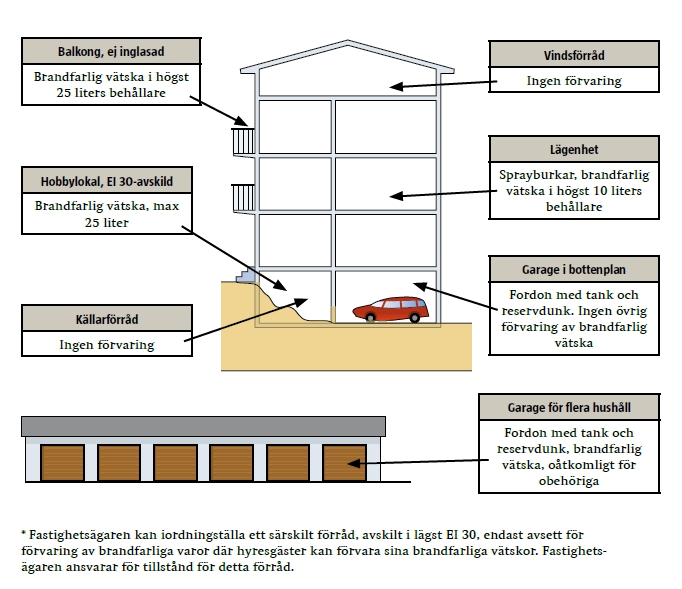 Illustration förvaring.