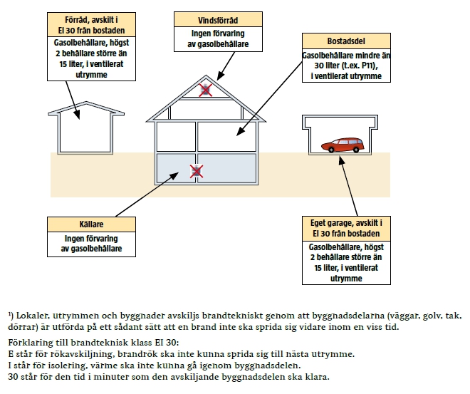 Grafisk illustration av var, och i vilken mängd gasol kan förvaras i enfamiljshus