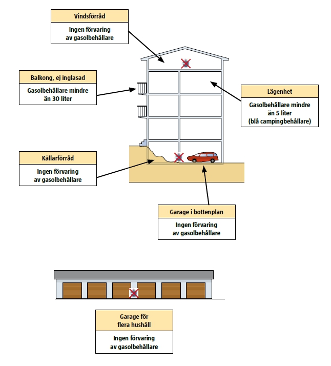 Grafisk illustration av var, och i vilken mängd gasol kan förvaras i flerbostadshus